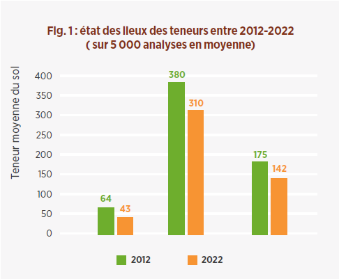 Etat des lieux des teneurs entre 2012-2022